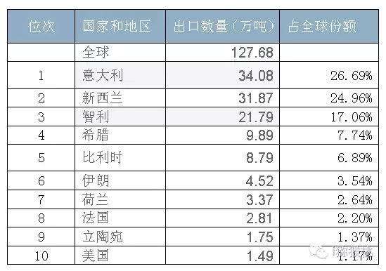 世界7大商品獼猴桃主產(chǎn)國種植面積變化趨勢