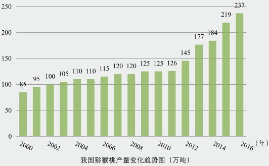 深度思考：百億紅心獼猴桃產(chǎn)業(yè)，卻暗藏玄機(jī)