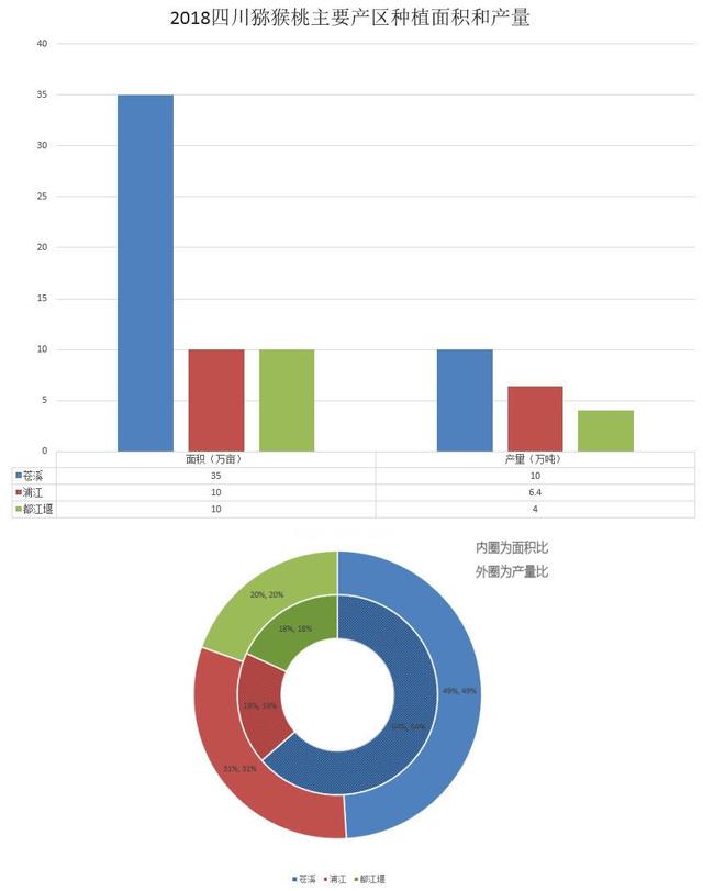 國內(nèi)獼猴桃主要產(chǎn)區(qū)種植面積和產(chǎn)量