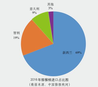 獼猴桃進口國家