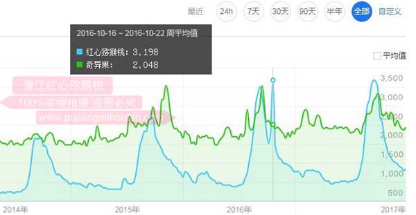 獼猴桃百度數據