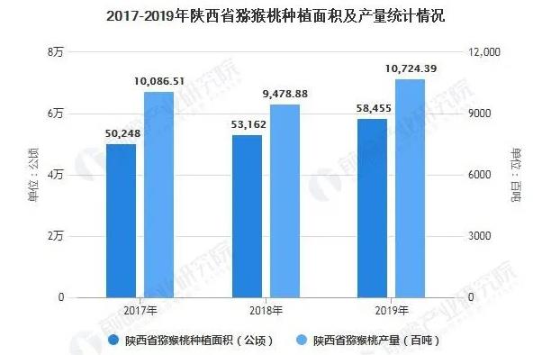 中國獼猴桃行業(yè)市場現(xiàn)狀