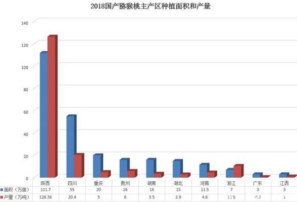 獼猴桃最耐寒適合北方