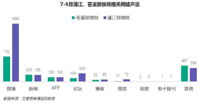 蒲江紅心獼猴桃蒼溪紅心獼猴桃網絡媒體曝光量對比