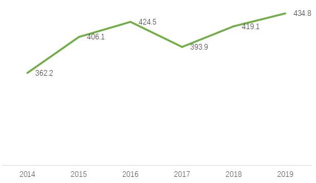 全球獼猴桃種植面積