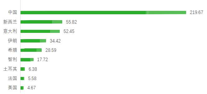 全球獼猴桃產(chǎn)量前十地區(qū)