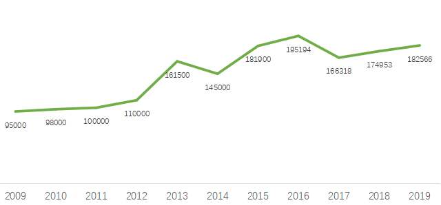 中國獼猴桃投產(chǎn)面積