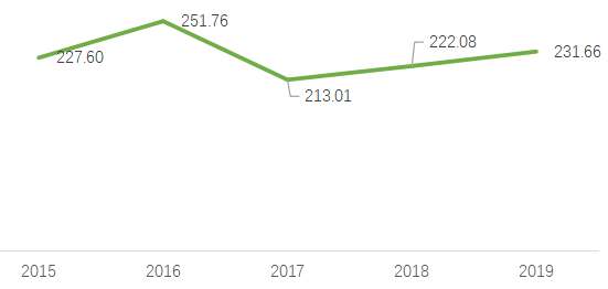 中國獼猴桃投產(chǎn)面積