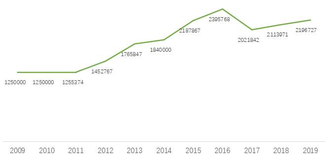 中國獼猴桃總產(chǎn)量