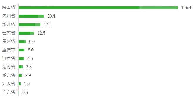 中國獼猴桃進出口金額