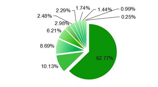 獼猴桃主要種植省份的產(chǎn)量占比