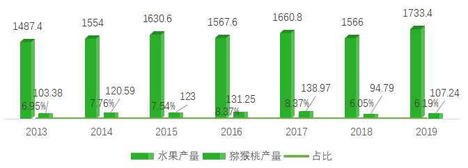 陜西省獼猴桃產(chǎn)量及占比