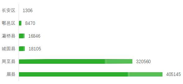 陜西省主要獼猴桃種植基地產(chǎn)量