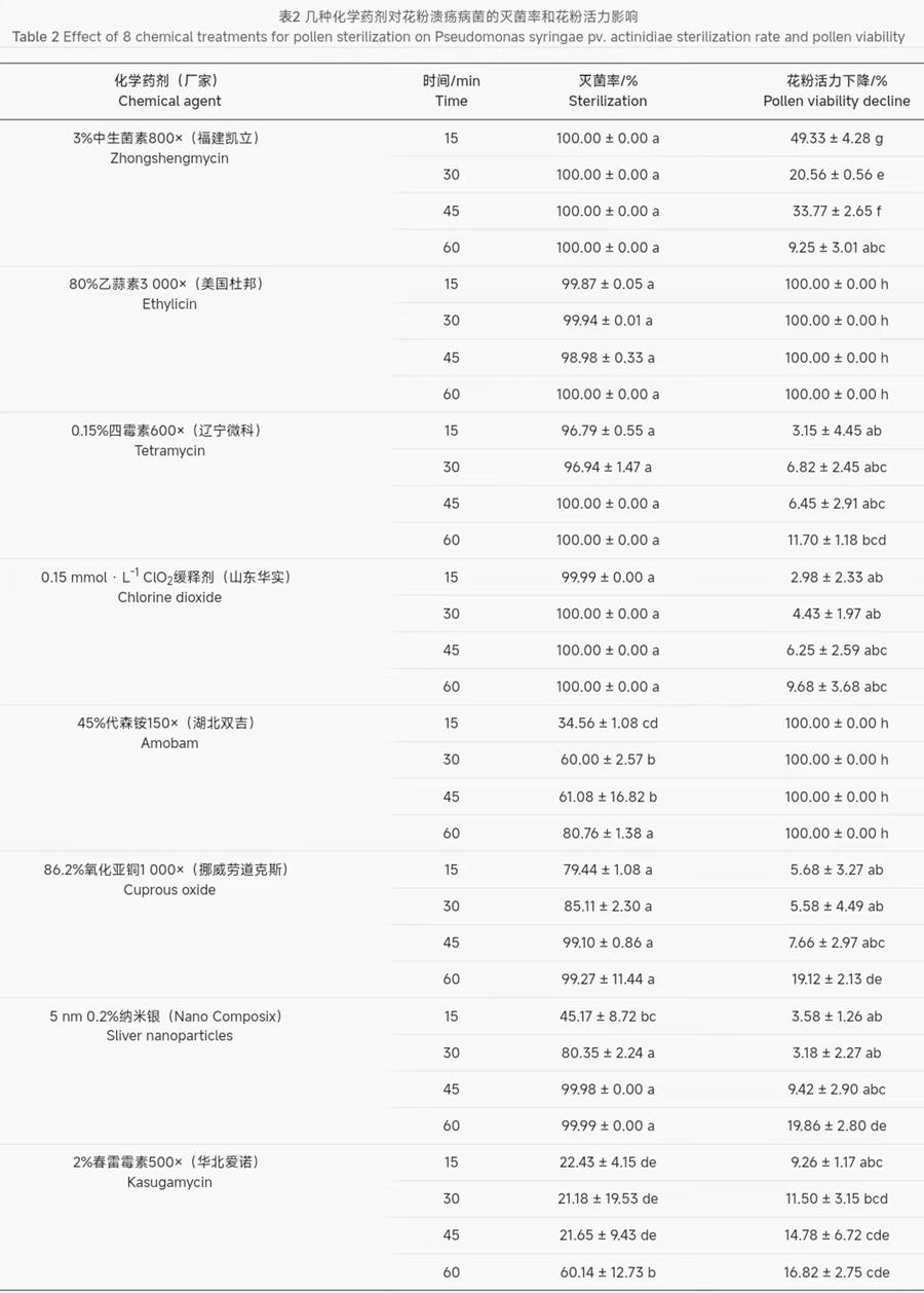 獼猴桃花粉滅菌方法比較及對果實品質(zhì)的影響