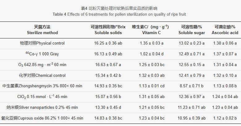 獼猴桃花粉滅菌方法比較及對果實品質(zhì)的影響