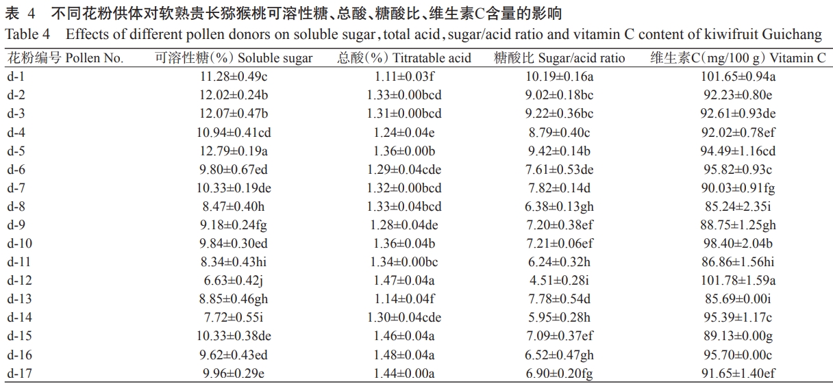 貴長(zhǎng)獼猴桃花粉