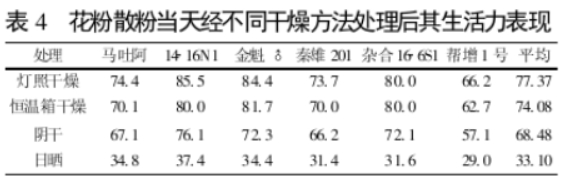 不同干燥及貯藏方法對獼猴桃花粉活力的影響