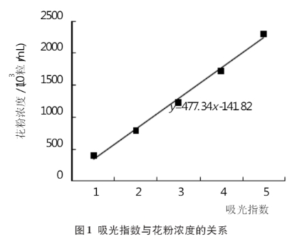 獼猴桃液體授粉花粉液制備技術(shù)研究