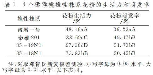 獼猴桃花粉萌發(fā)動態(tài)及培養(yǎng)基成分對花粉萌發(fā)的影響