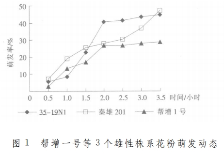 獼猴桃花粉萌發(fā)動態(tài)及培養(yǎng)基成分對花粉萌發(fā)的影響