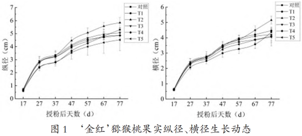 不同濃度花粉懸濁液對(duì)‘金紅’獼猴桃果實(shí)生長(zhǎng)及品質(zhì)的影響