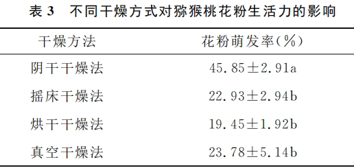 獼猴桃花粉貯藏方法比較