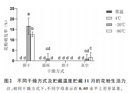 獼猴桃花粉貯藏方法比較