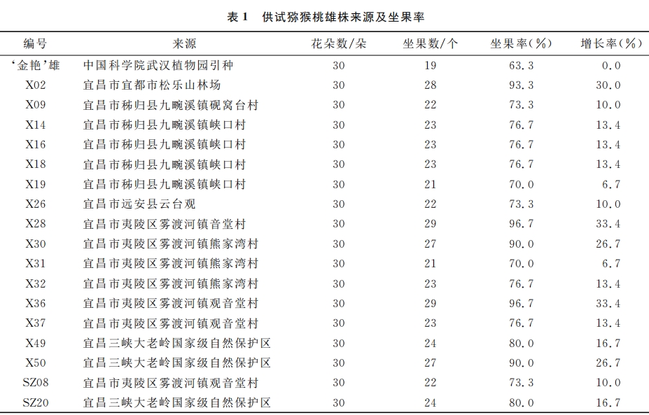 不同來源花粉對‘紅陽’獼猴桃果實(shí)品質(zhì)的影響