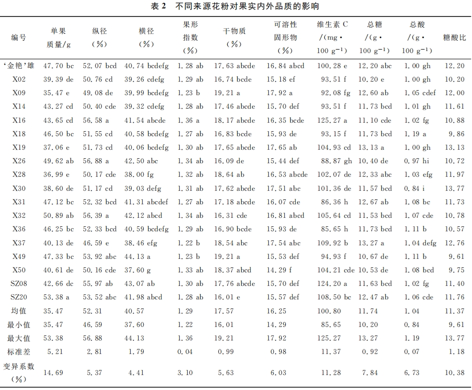 不同來源花粉對‘紅陽’獼猴桃果實(shí)品質(zhì)的影響