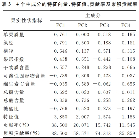 不同來源花粉對‘紅陽’獼猴桃果實(shí)品質(zhì)的影響