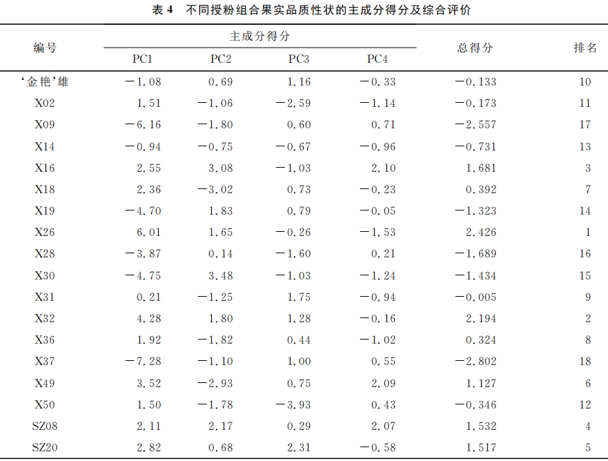 不同來源花粉對‘紅陽’獼猴桃果實(shí)品質(zhì)的影響