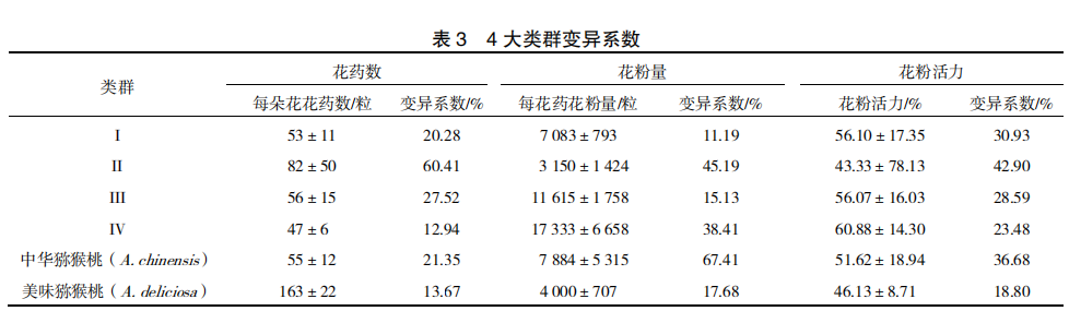 獼猴桃雄株倍性差異與花粉性狀的相關性分析