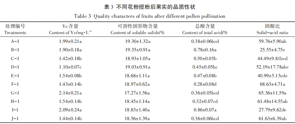 獼猴桃雄花特性與授粉果實性狀相關(guān)性研究