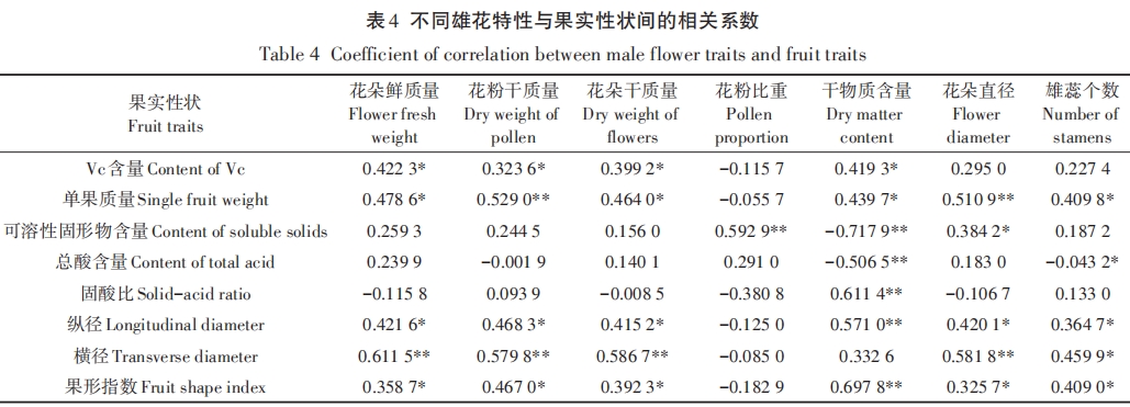 獼猴桃雄花特性與授粉果實性狀相關(guān)性研究