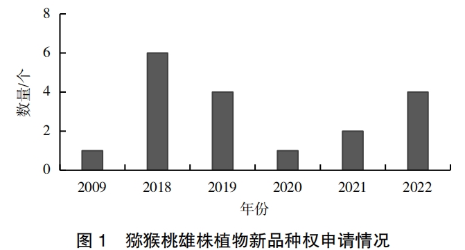 獼猴桃雄株選育與利用研究進展