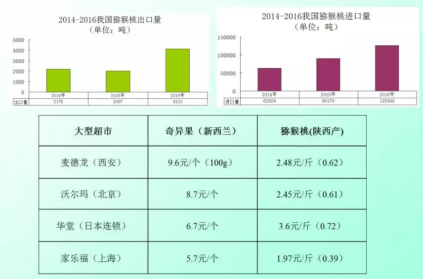 我國獼猴桃現(xiàn)狀