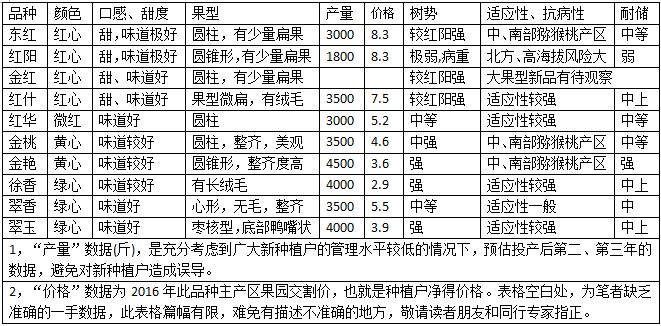 紅心獼猴桃產(chǎn)量