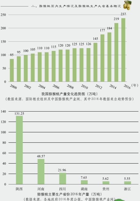 中國獼猴桃產業(yè)發(fā)展報告2017年